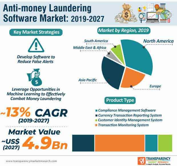 SAS Anti-Money Laundering | SAS