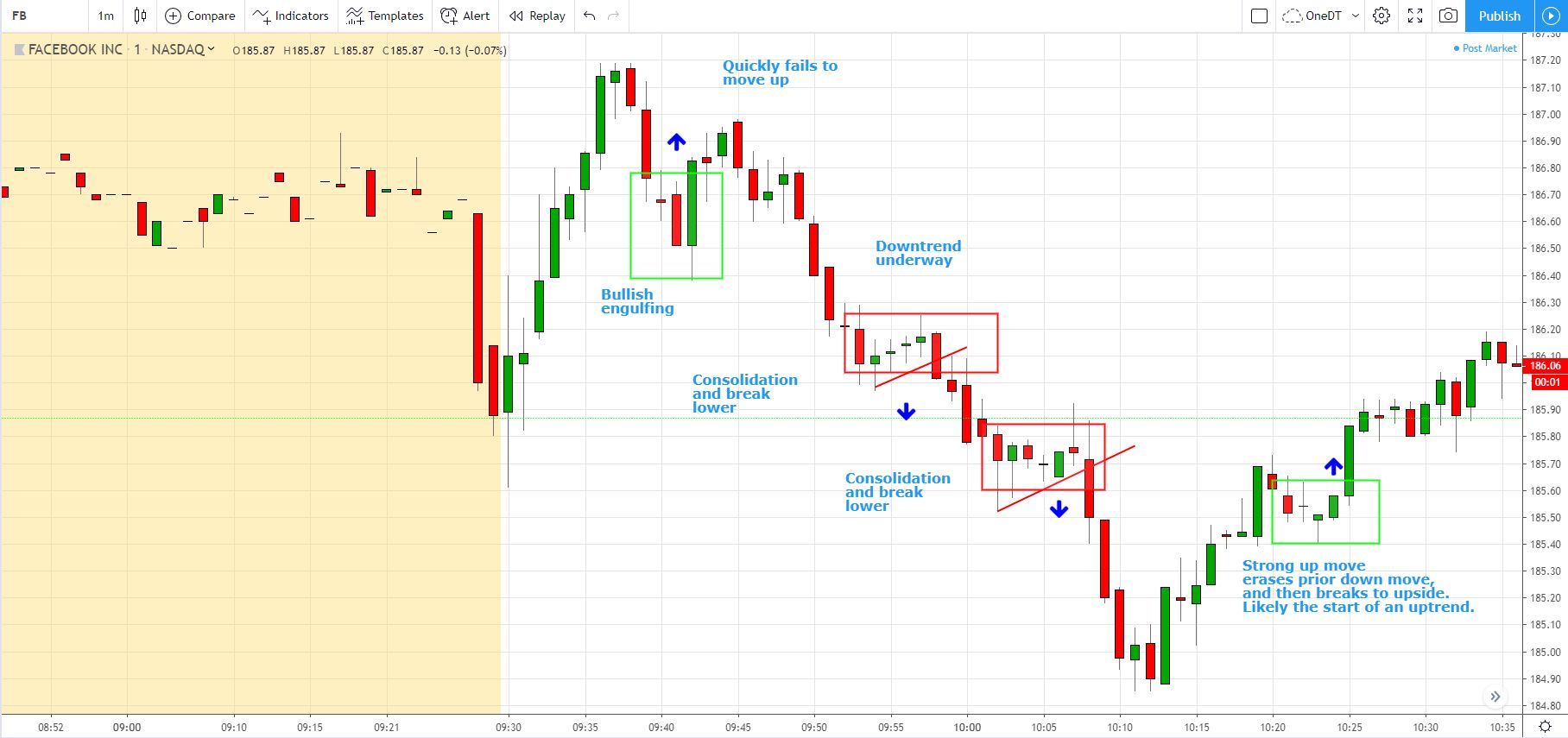 Best Day Trading Strategies for • Benzinga