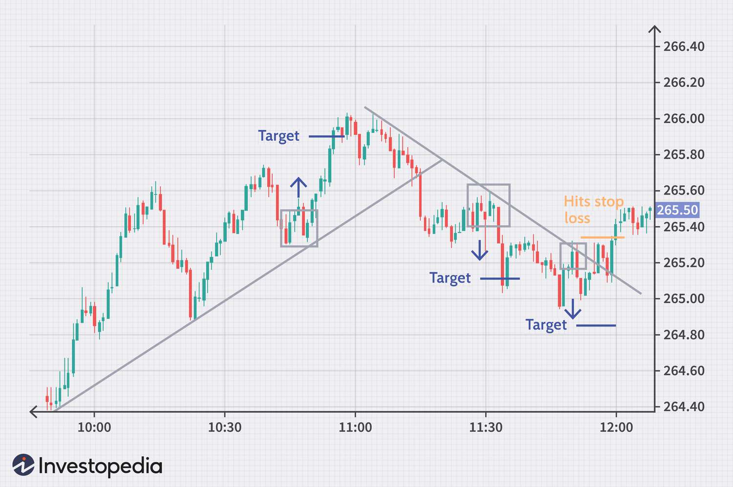 7 Trading Strategies Every Trader Should Know | CMC Markets