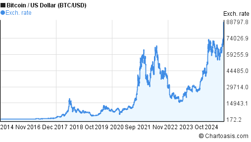 Bitcoin's Price History