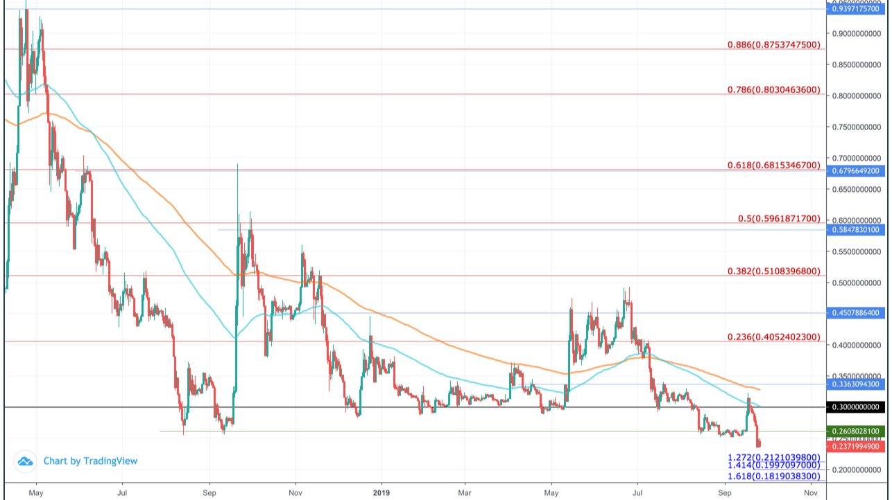 XRP Ripple Price | XRP Price and Live Chart - CoinDesk