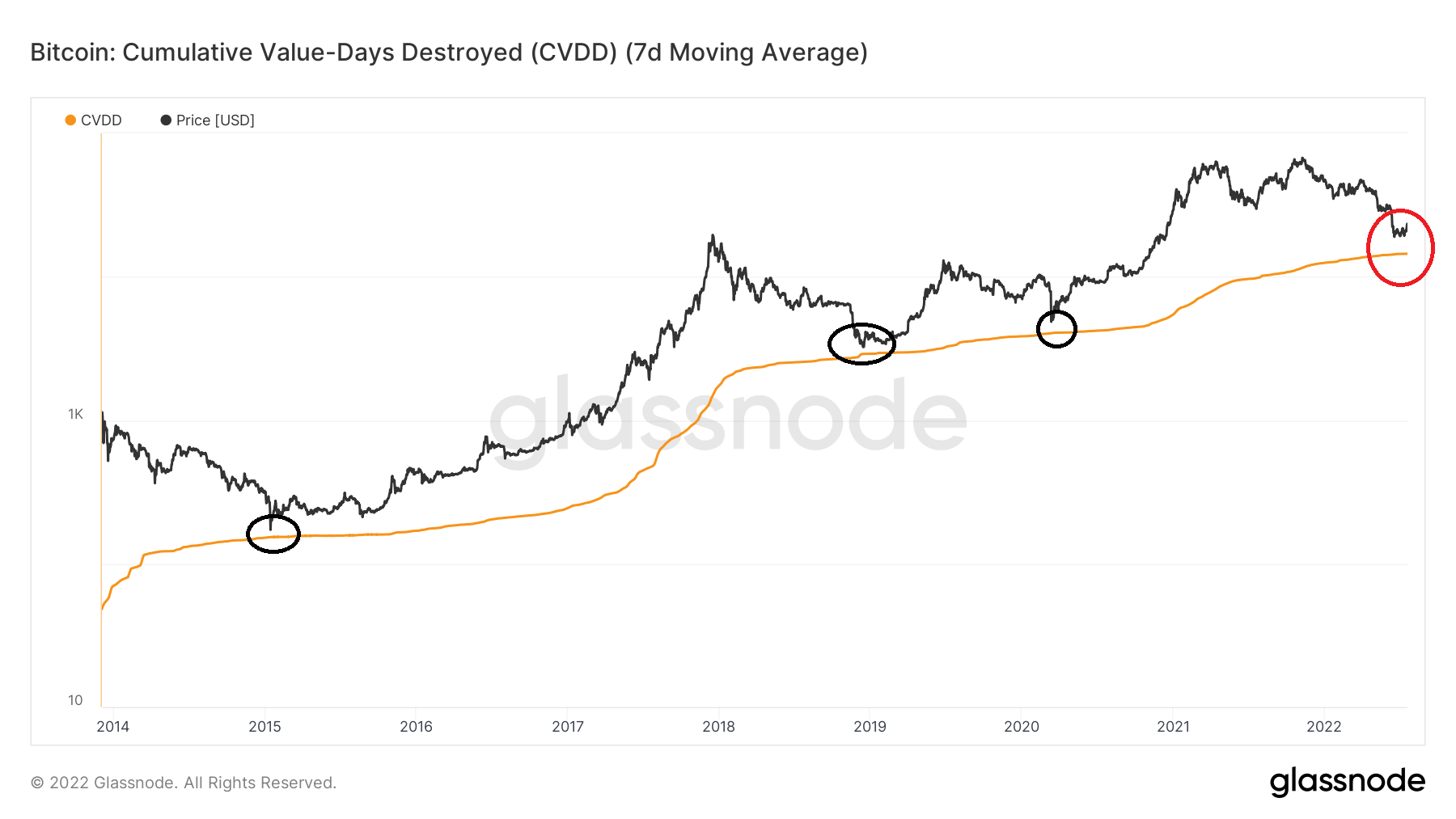 Bitcoin days destroyed - explained | Hacker News