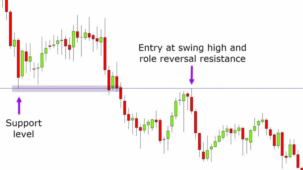 15+ Crypto Swing Trading Signals Telegram 