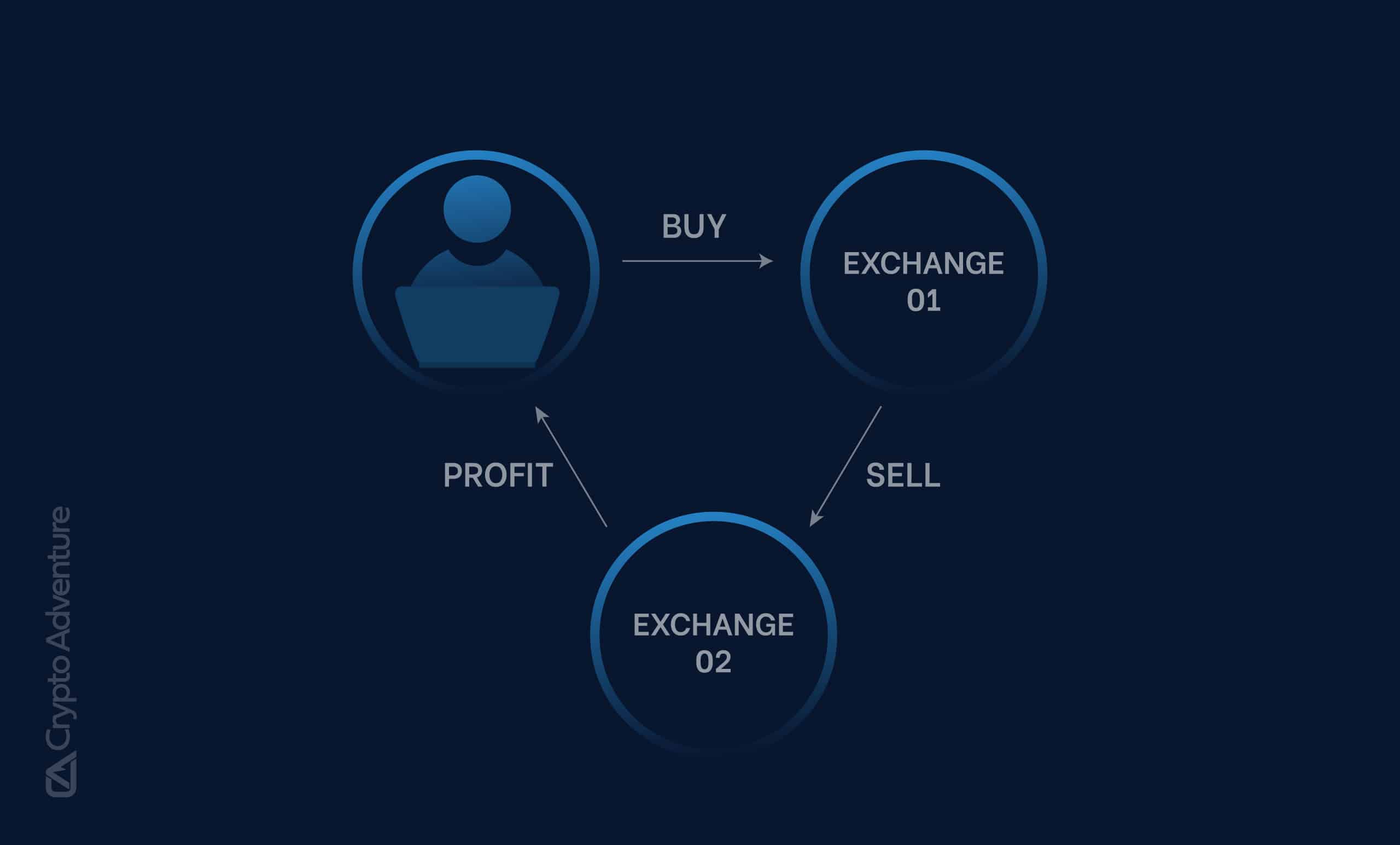 Arbitrage Funds in Crypto Markets