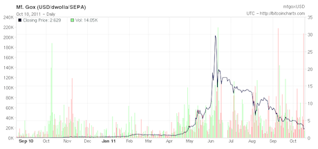 Bitcoin History – Price since to , BTC Charts – BitcoinWiki