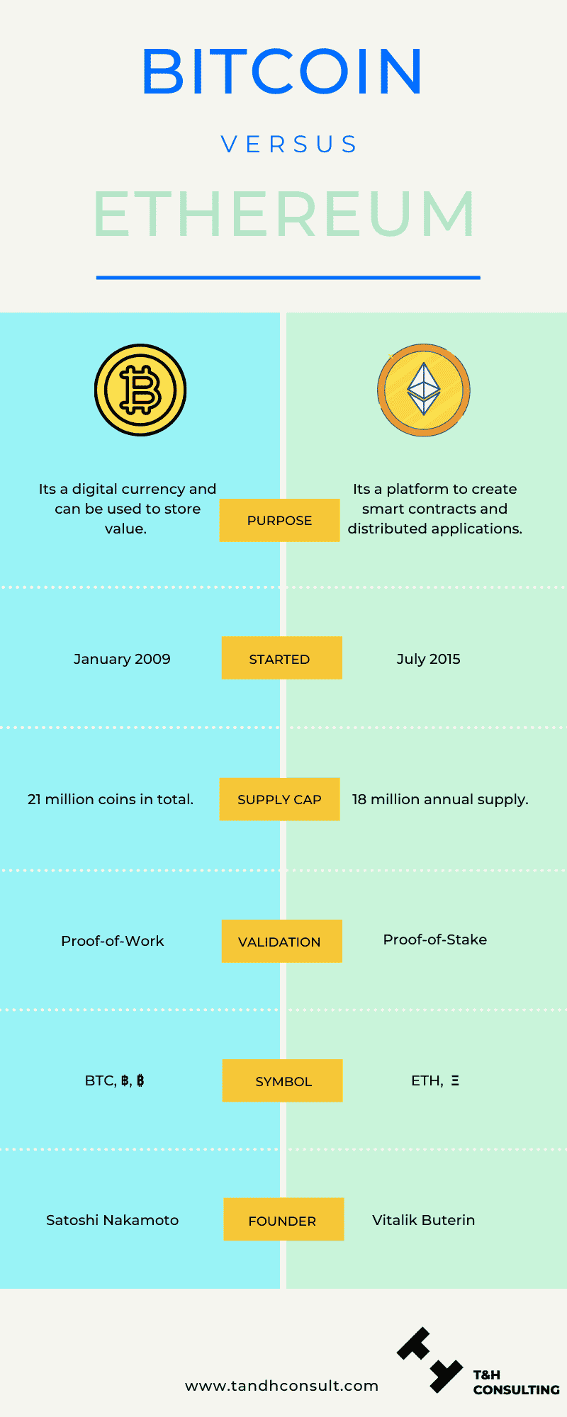 Ethereum or Bitcoin: Which one is a better investment in ?