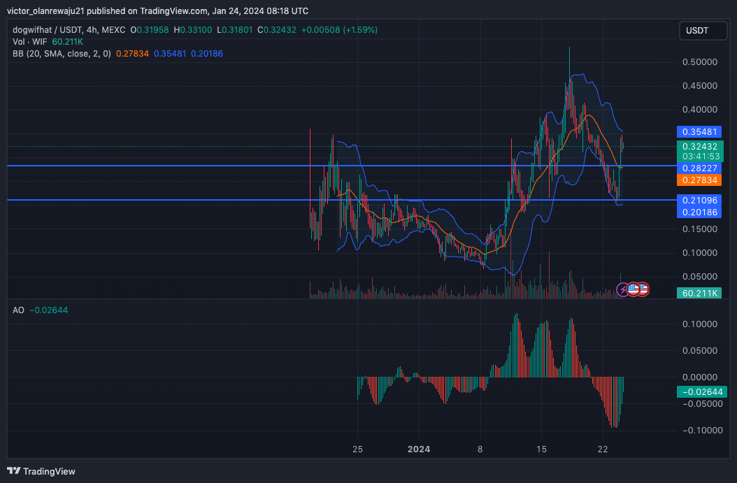 Daily Price Review: BTC, ETH, PEPE, WIF, FET