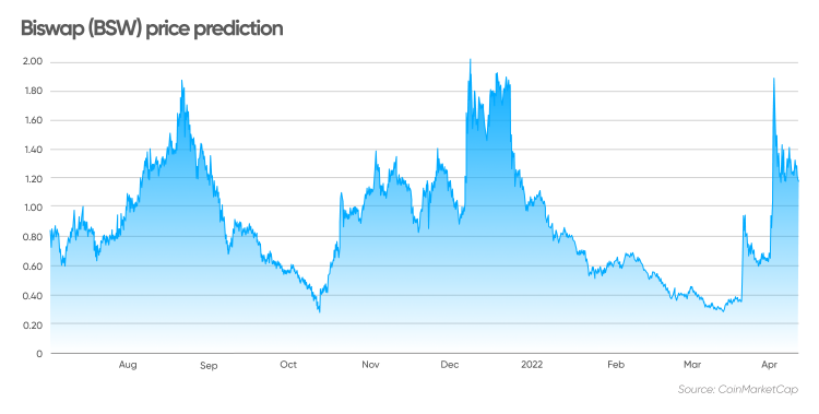 Bezop Price Prediction for Tomorrow, Week, Month, Year, & 