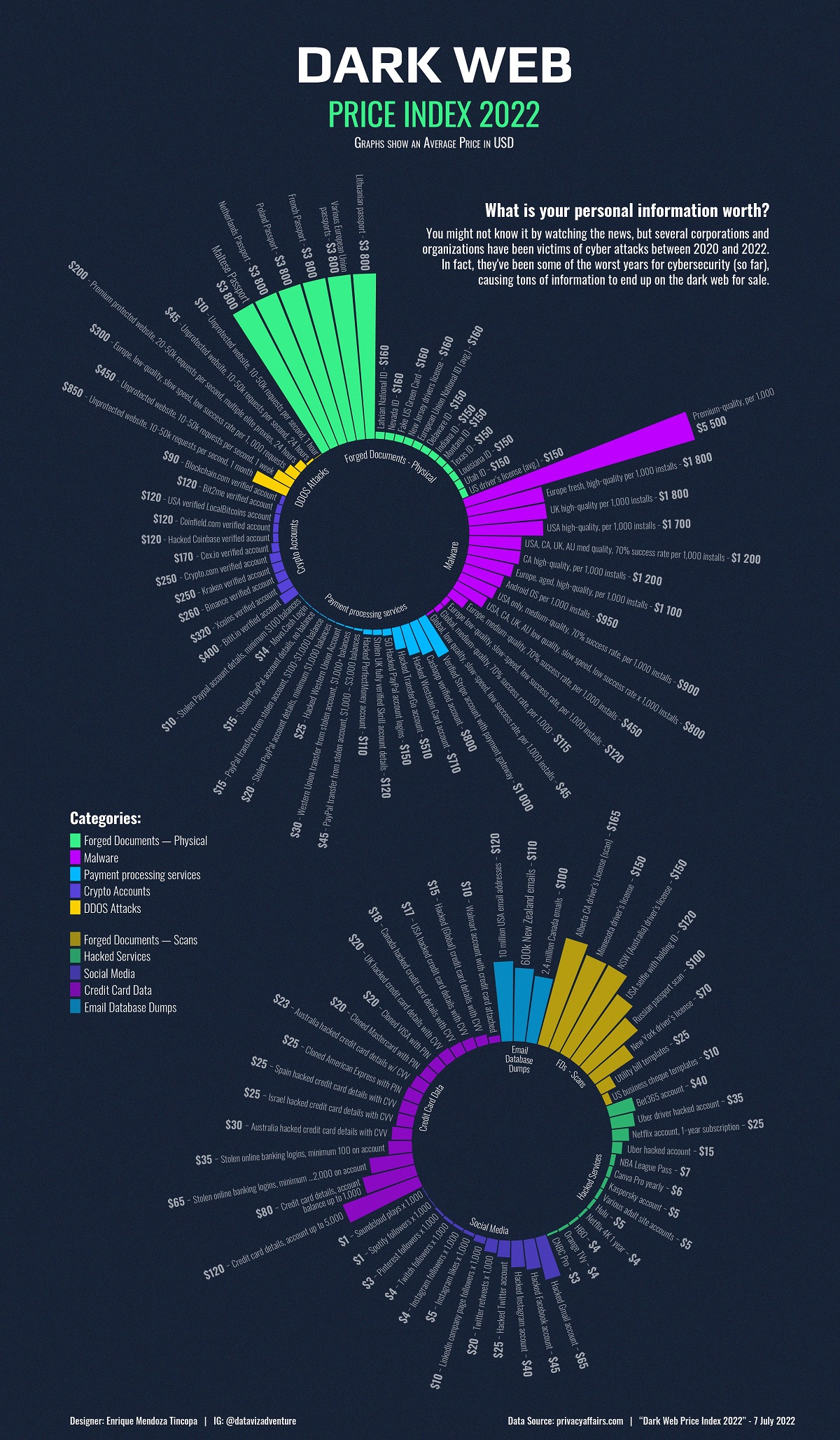 Dark web prices for stolen PayPal accounts and credit cards