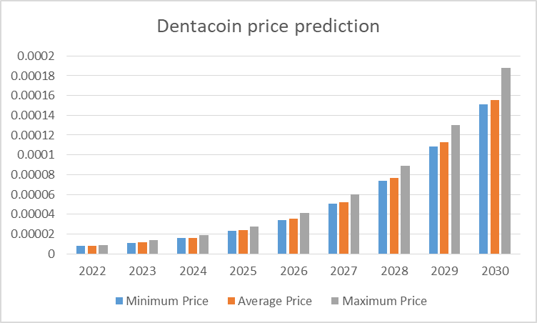 Dentacoin (DCN) Price , Market Cap and volume | Tokenmarketcaps