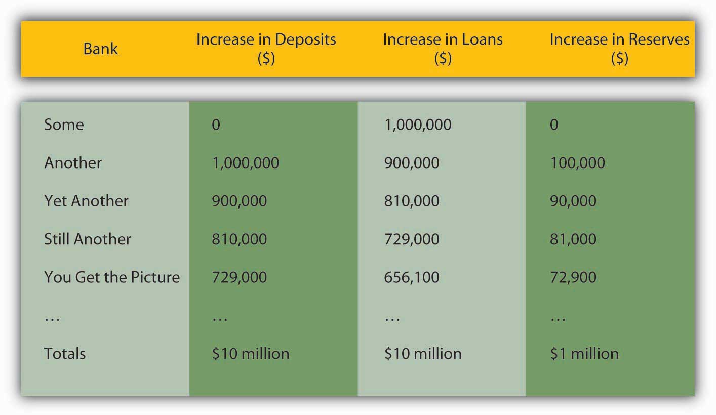 The Banking System and Money Creation – Principles of Macroeconomics