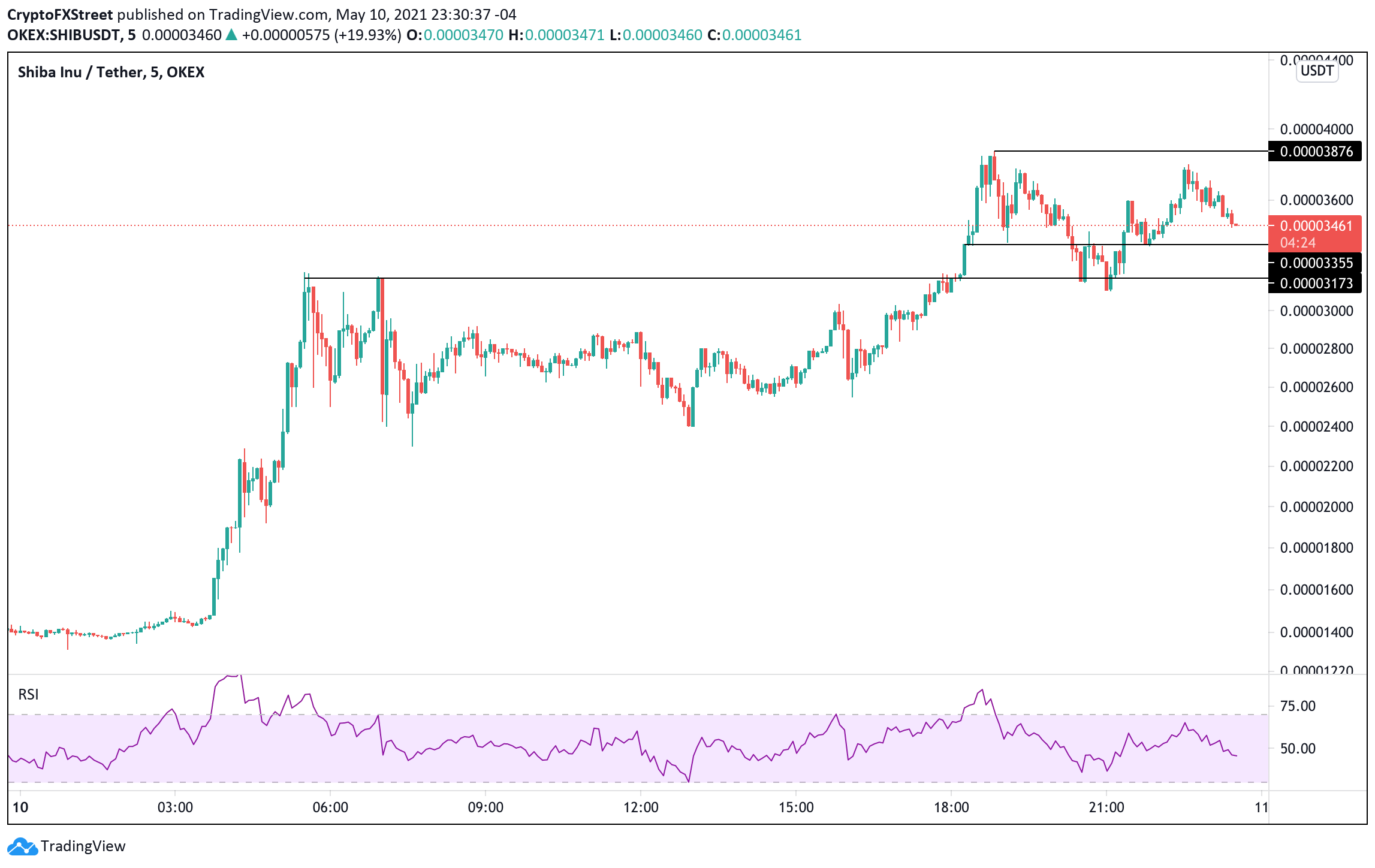 Shiba Inu Price History and Prediction | CoinMarketCap