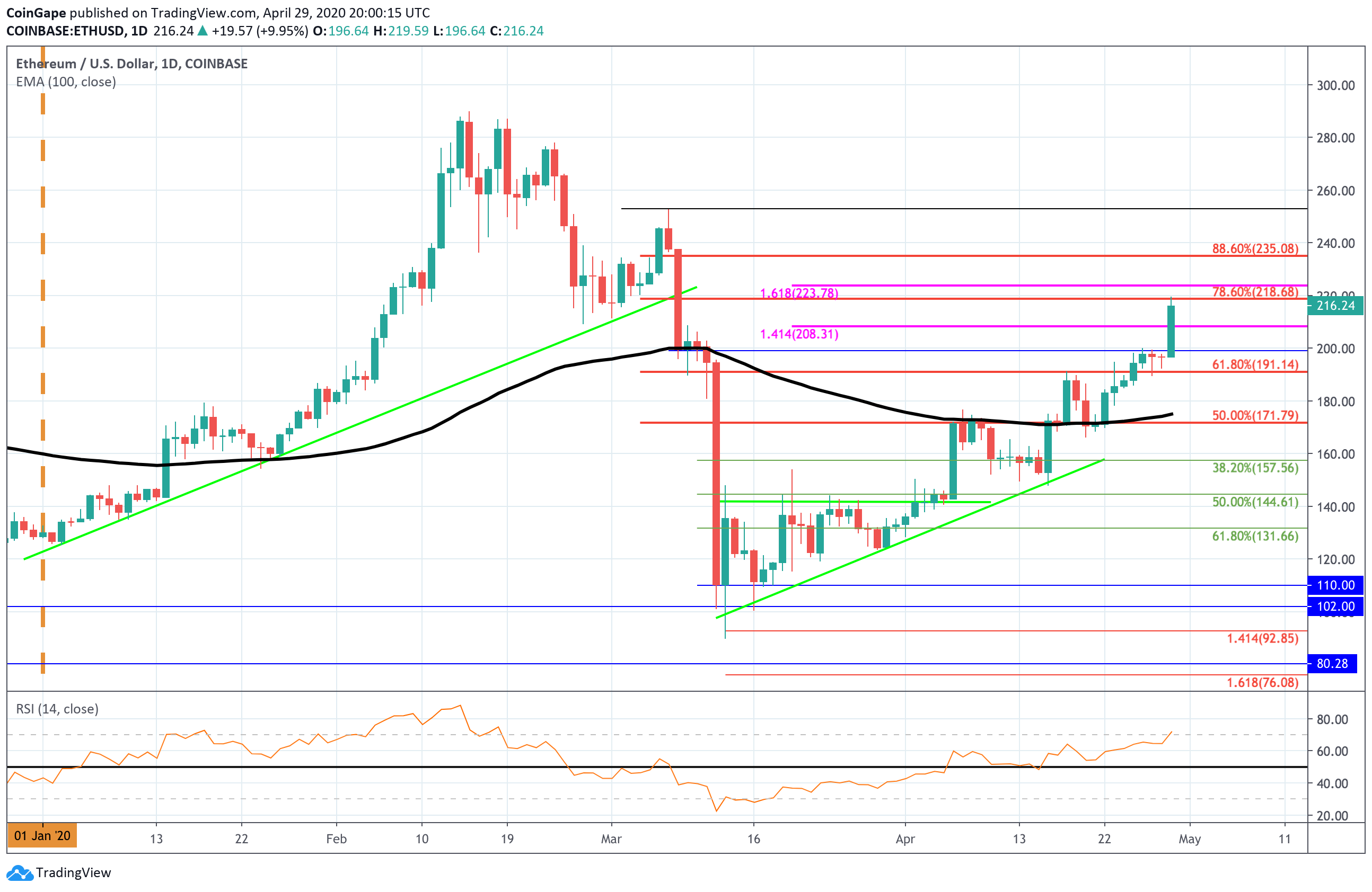 Ethereum Price | ETH Price and Live Chart - CoinDesk