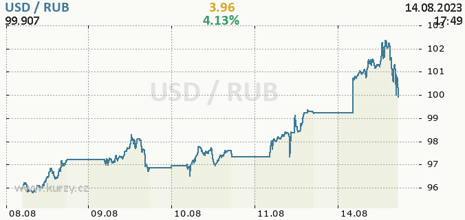 Russian ruble (RUB) to US Dollar (USD) today and tomorrow exchange rates