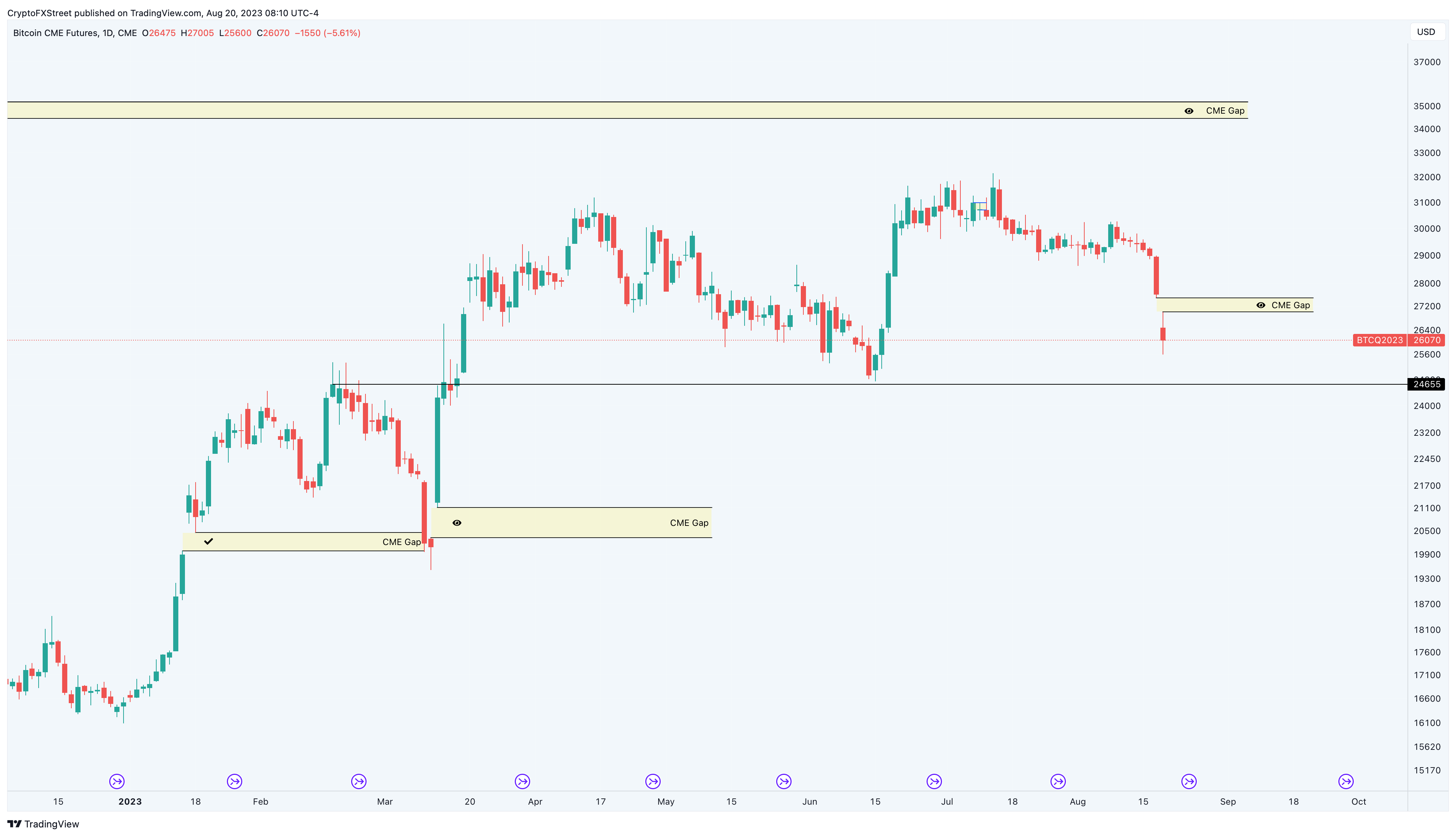 Bitcoin (Globex) Daily Commodity Futures Price Chart : CME