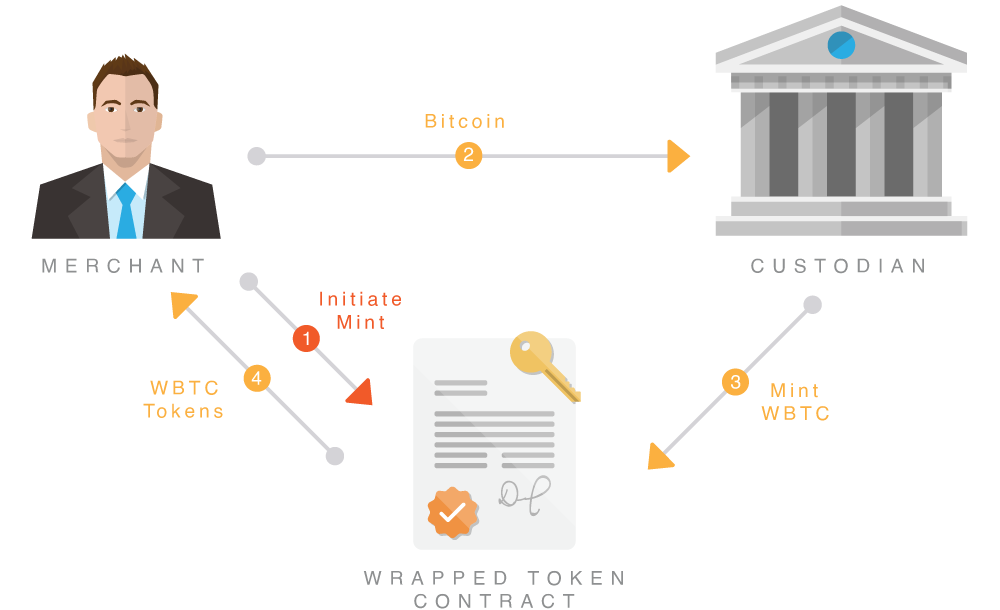 What Is Wrapped Bitcoin? How to Use It - dYdX Academy