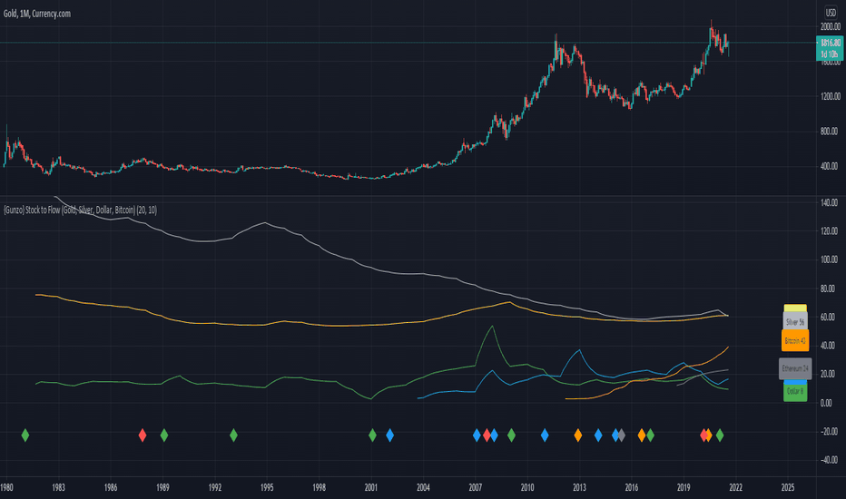 TrendTracers Bitcoin Stock to Flow Model — Indicator by dab1rd — TradingView