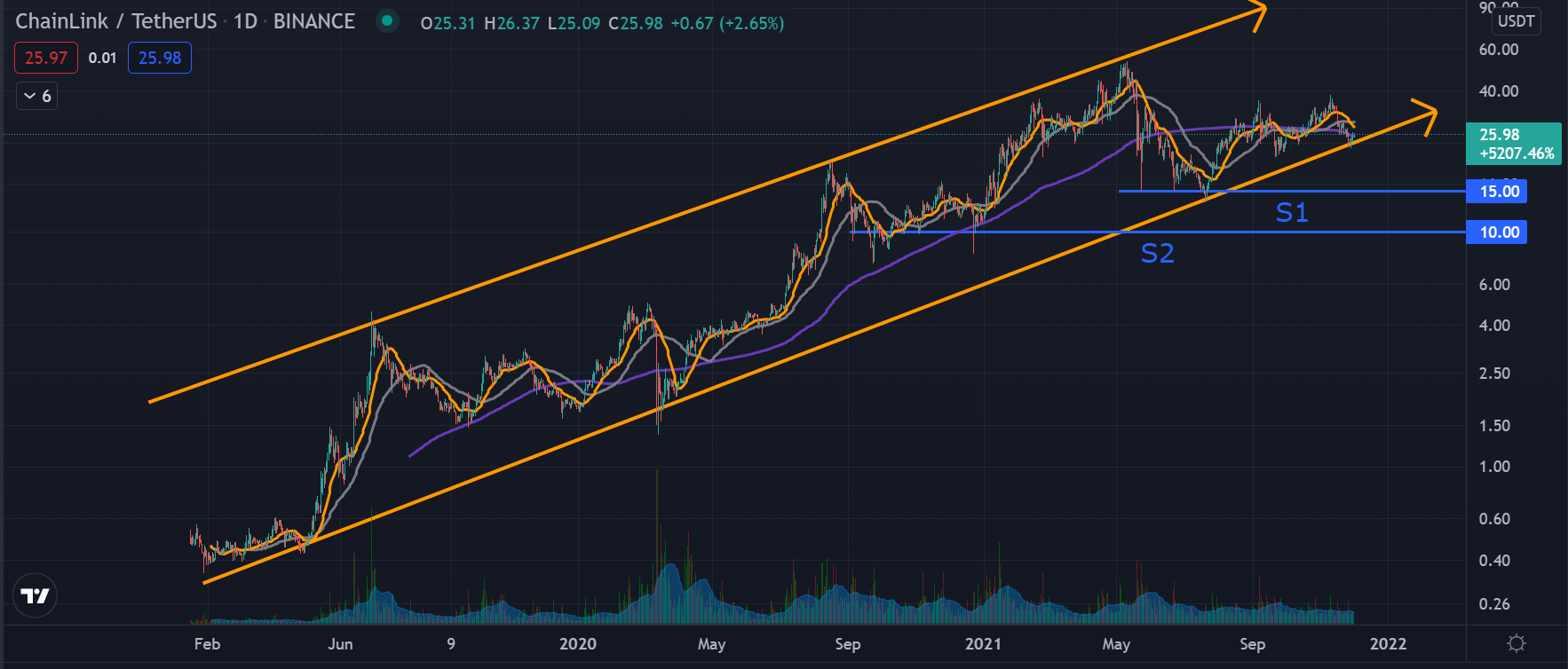 Chainlink Price Prediction: Will Chainlink Overtake Bitcoin?