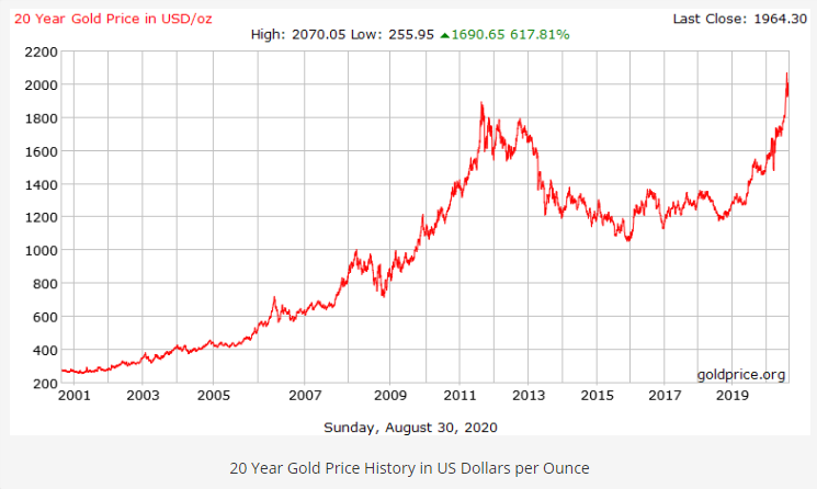 Weekly Gold Price in USD Per Ounce | Chards