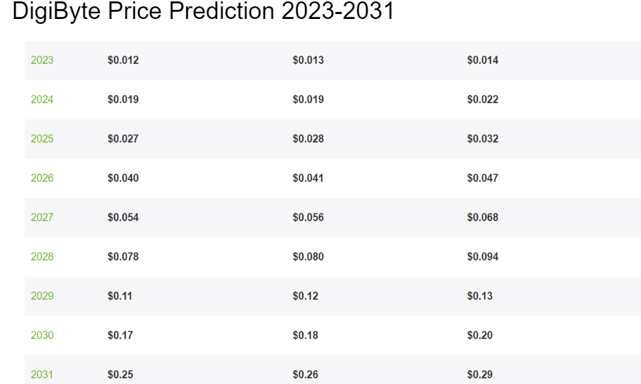 DigiByte (DGB) Price Prediction for - - - - BitScreener