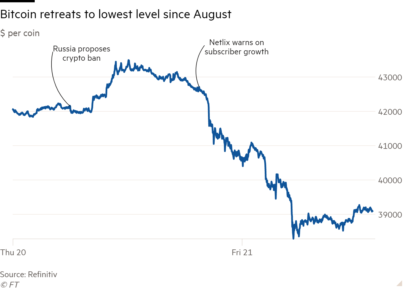 Bitcoin: Why did it drop so fast? Did Dogecoin drop, too? – Deseret News