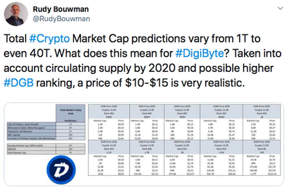 DigiByte Price Prediction - DGB Forecast - CoinJournal