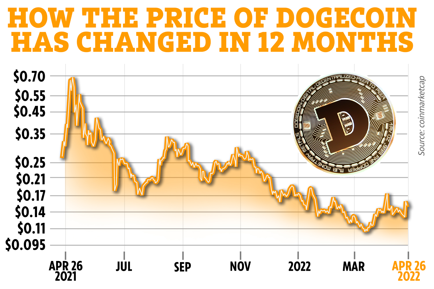 Dogecoin (DOGE) live coin price, charts, markets & liquidity