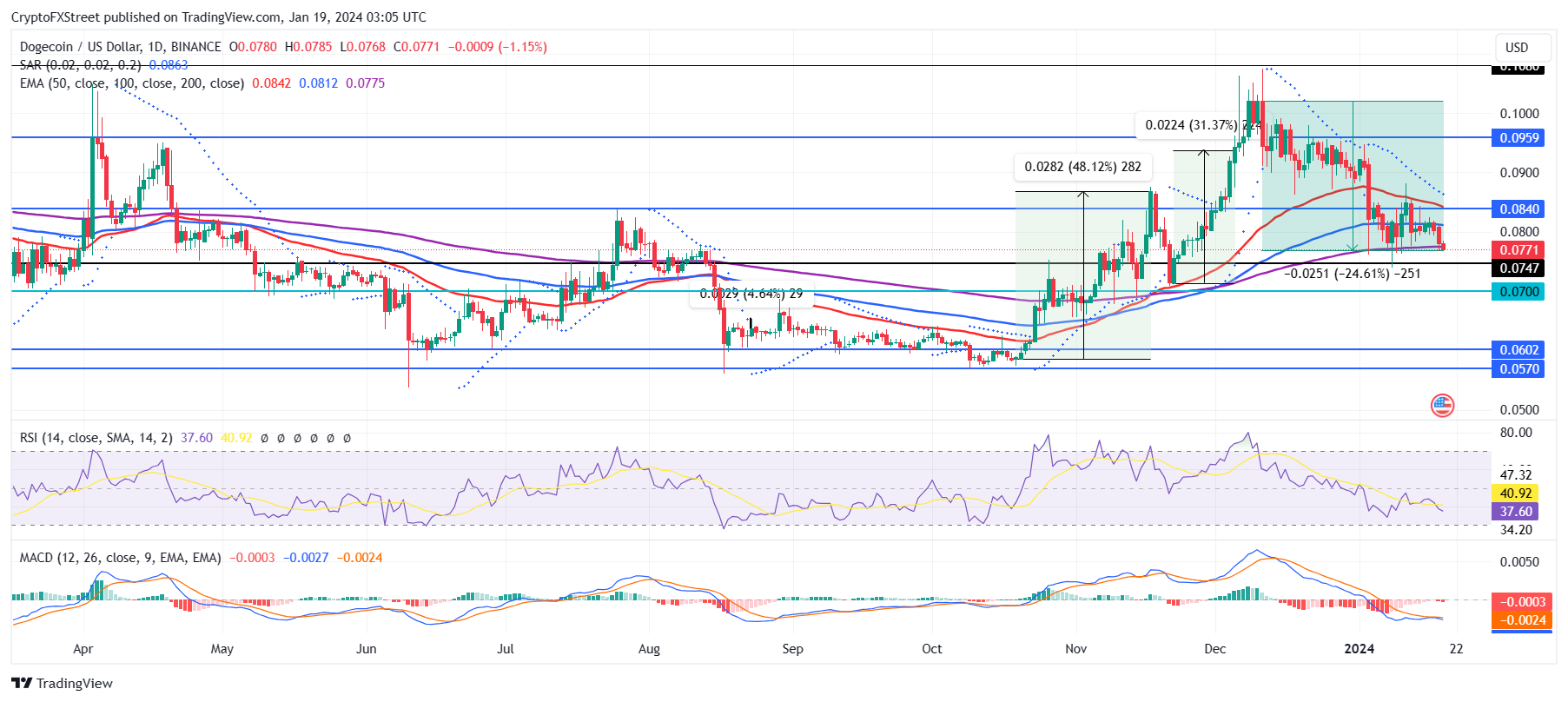 DOGE-BTC Interactive Stock Chart | Dogecoin BTC Stock - Yahoo Finance