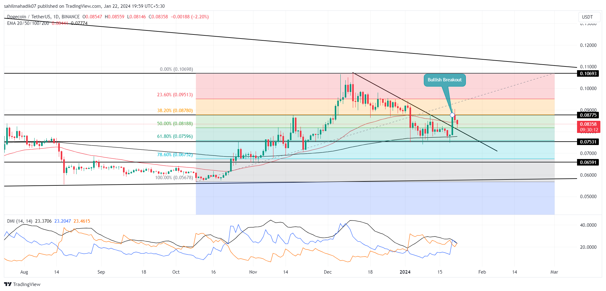 Dogecoin Price Prediction As DOGE Skyrockets, Can It Continue To $?