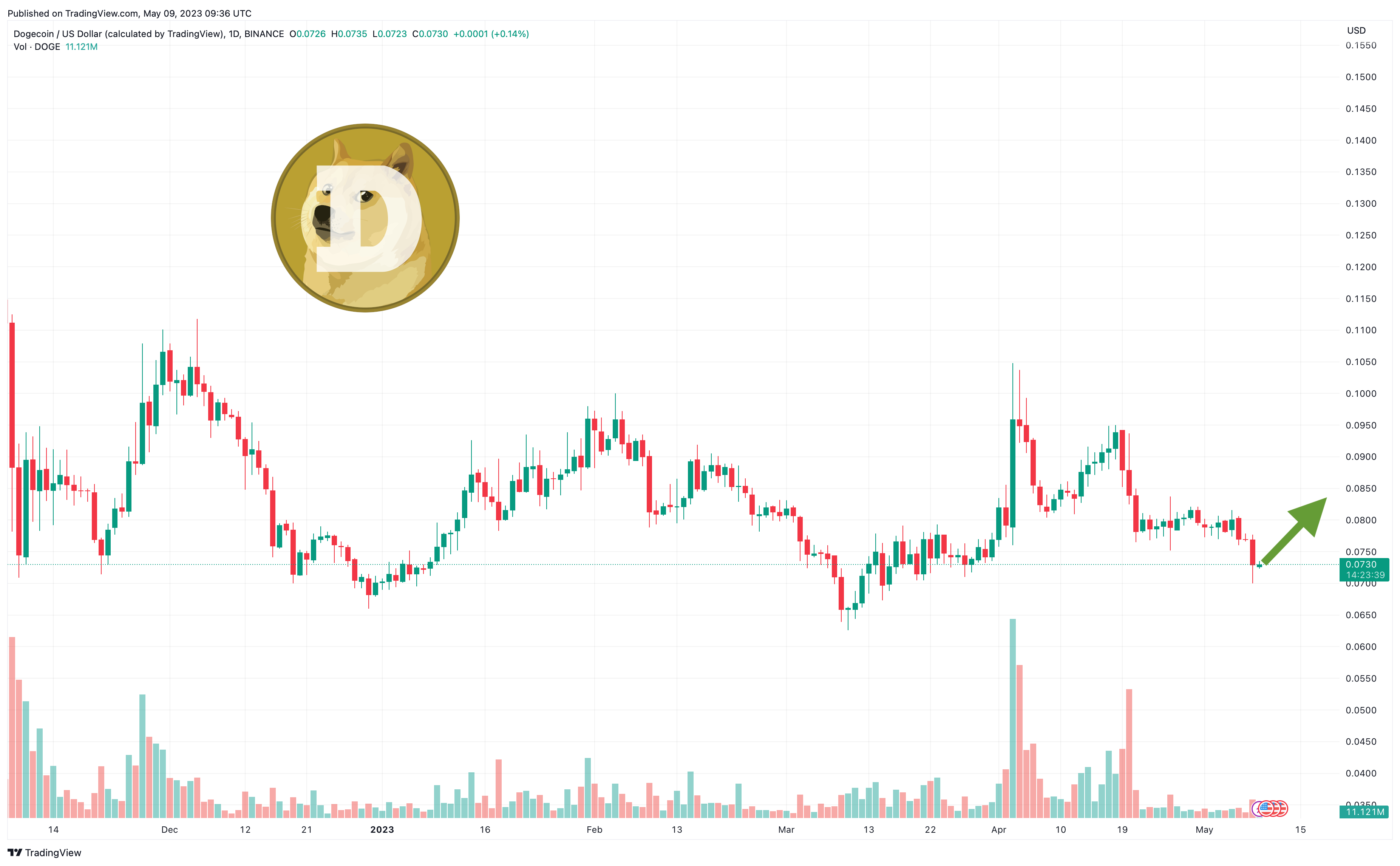 Dogecoin USD (DOGE-USD) Price History & Historical Data - Yahoo Finance