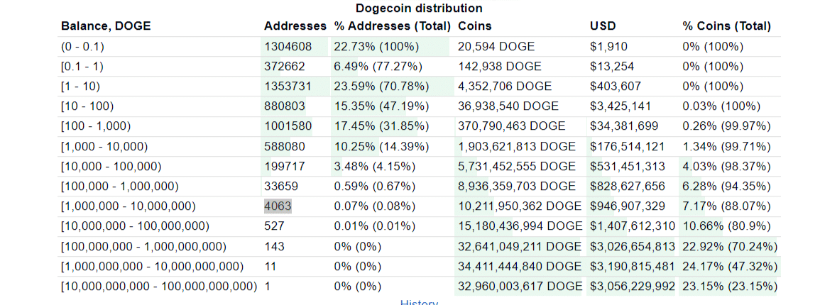 Dogecoin News: DOGE Price Eyeing $1 Before Bitcoin Halving?