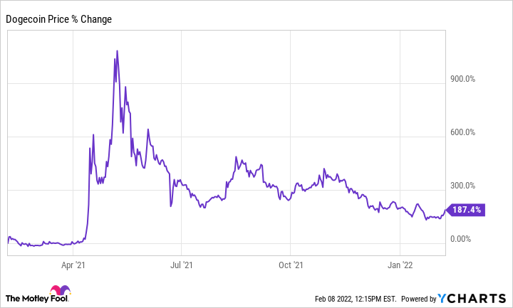 Dogecoin (DOGE) Stock Price, News, Quotes-Moomoo