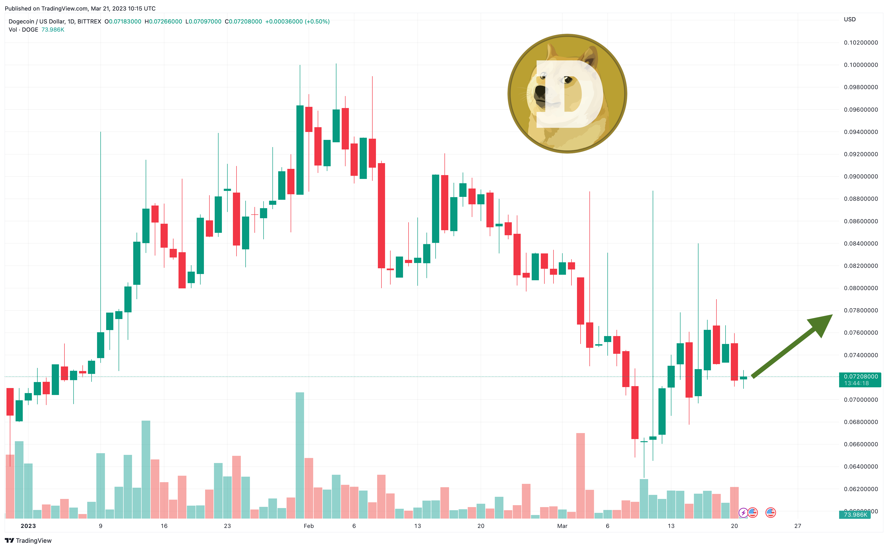 Assessing Market Presence: Global Trading Volumes of Dogecoin