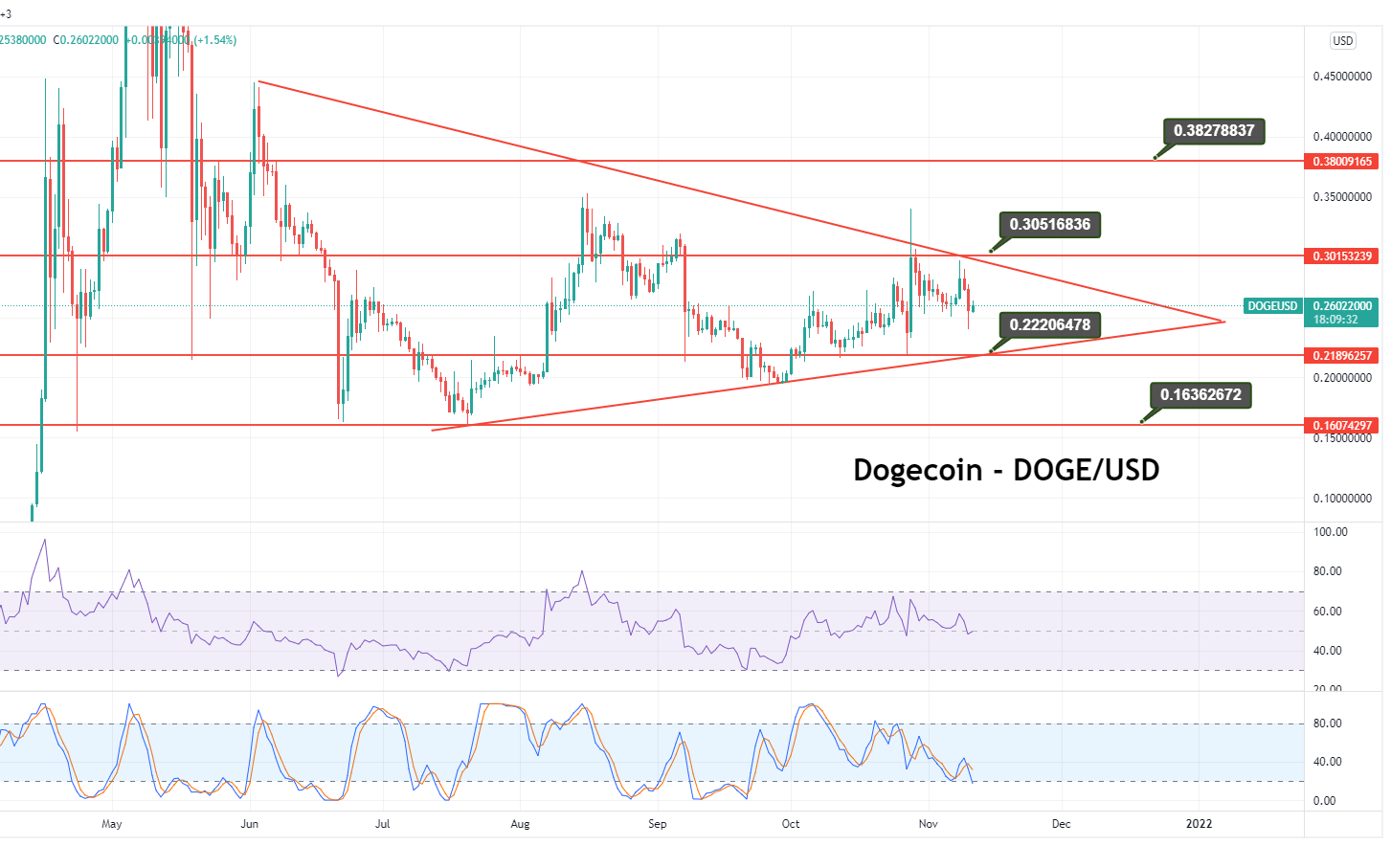 Dogecoin (DOGE/USD) Live Price Chart | FXEmpire