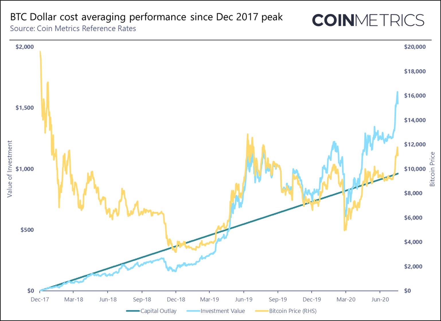 Dollar-Cost Averaging and Cryptocurrency Investing | Gemini