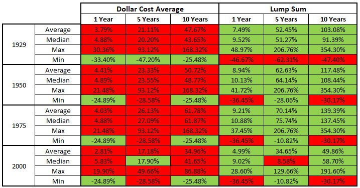 Excel Dollar Cost Averaging Calculator | Dedicated Excel