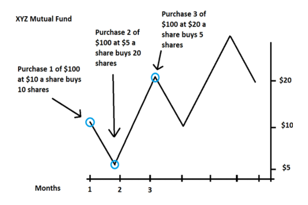 Dollar cost averaging - Wikipedia