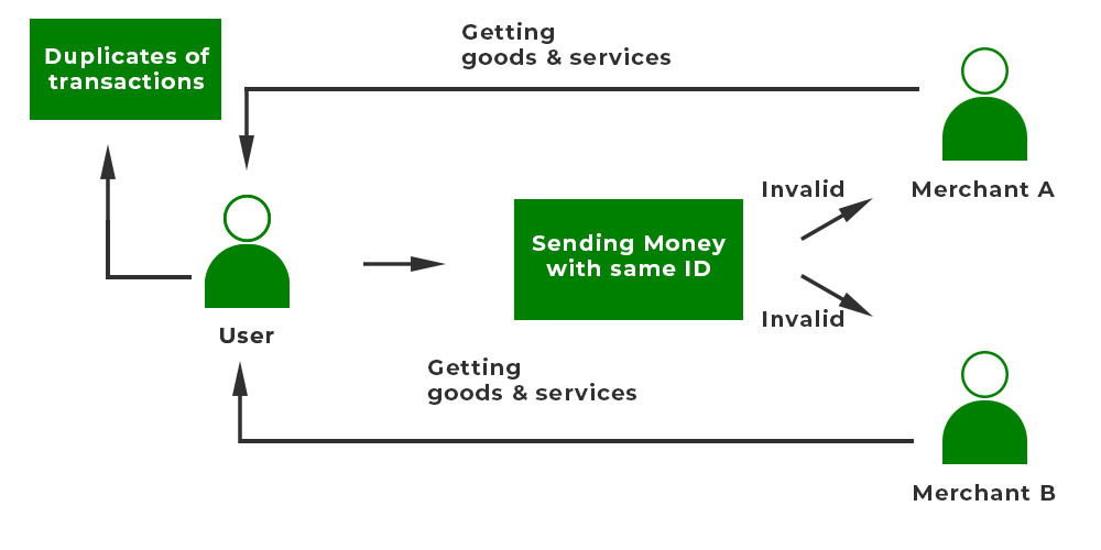 What is Double-Spending? Definition & Meaning | Crypto Wiki