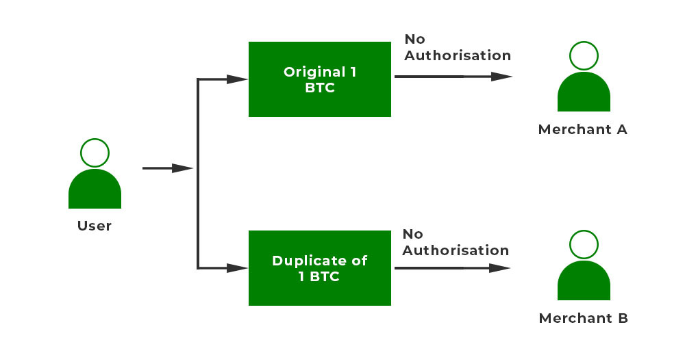 Solutions to prevent Double-Spending of Bitcoins - GeeksforGeeks