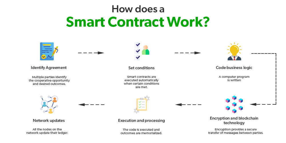 What are Bitcoin Smart Contracts? - Lightspark