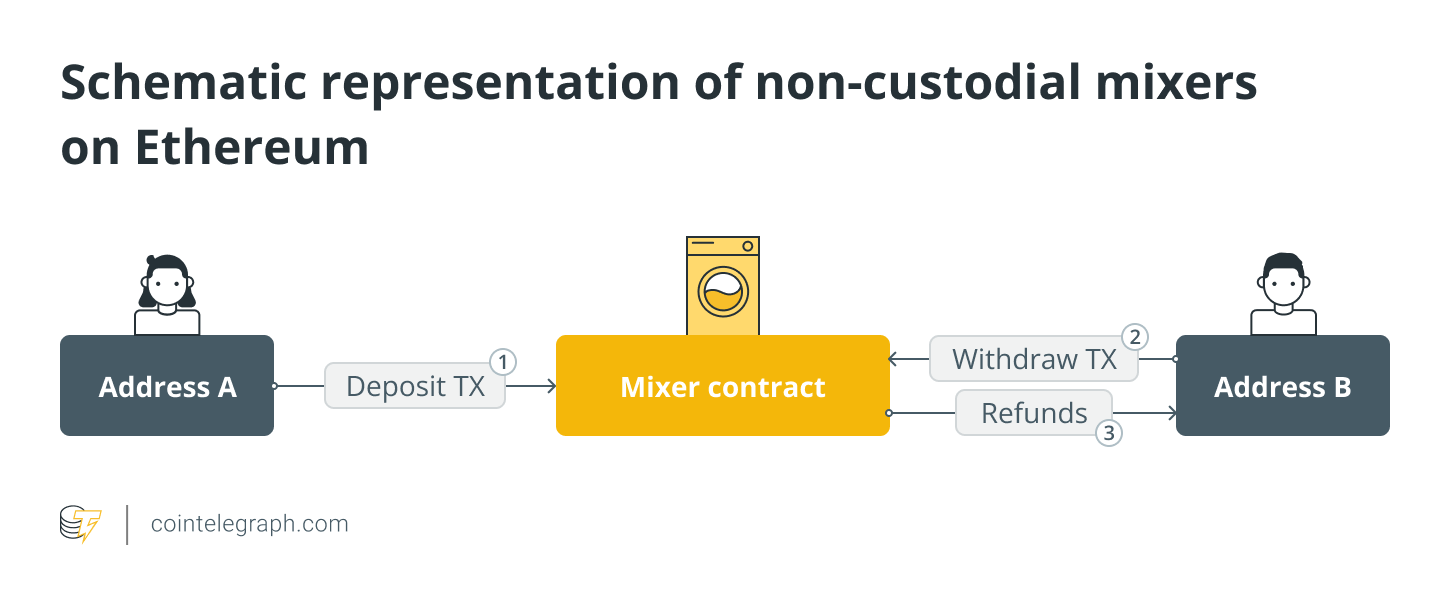 What Is a Bitcoin Mixer? | Ledger