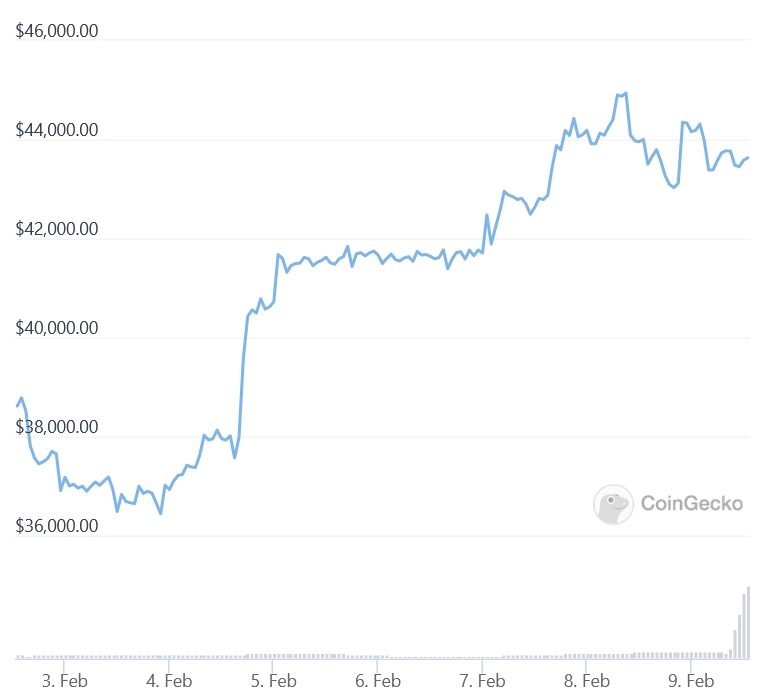 Bitcoin USD (BTC-USD) Price, Value, News & History - Yahoo Finance