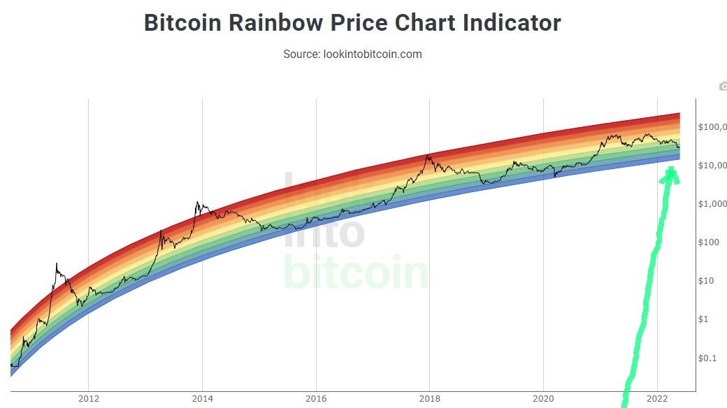 What Is Bitcoin Rainbow Chart: Anyone Can Read It - Phemex Academy