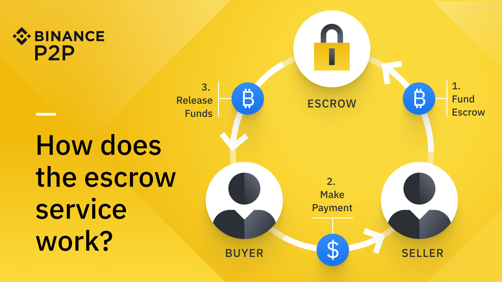 Cryptocurrency and Bitcoin Escrow Payment Service | Crypto Exchange