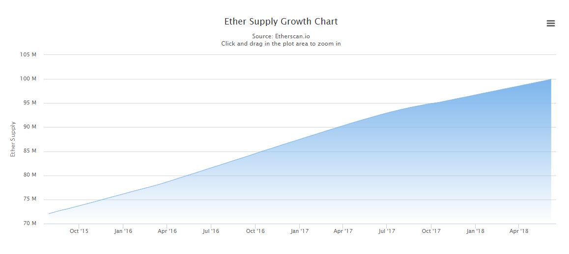 How many ethereum (ETH) are there and is there a maximum supply of ETH? - ostrov-dety.ru