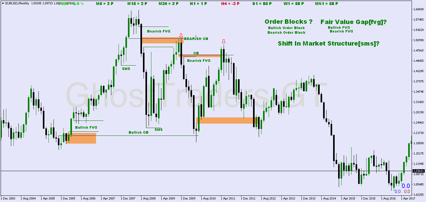 Candlestick Reversal Patterns | Top 5 for Forex Trading