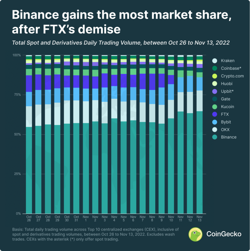 Crypto exchange market share | Statista