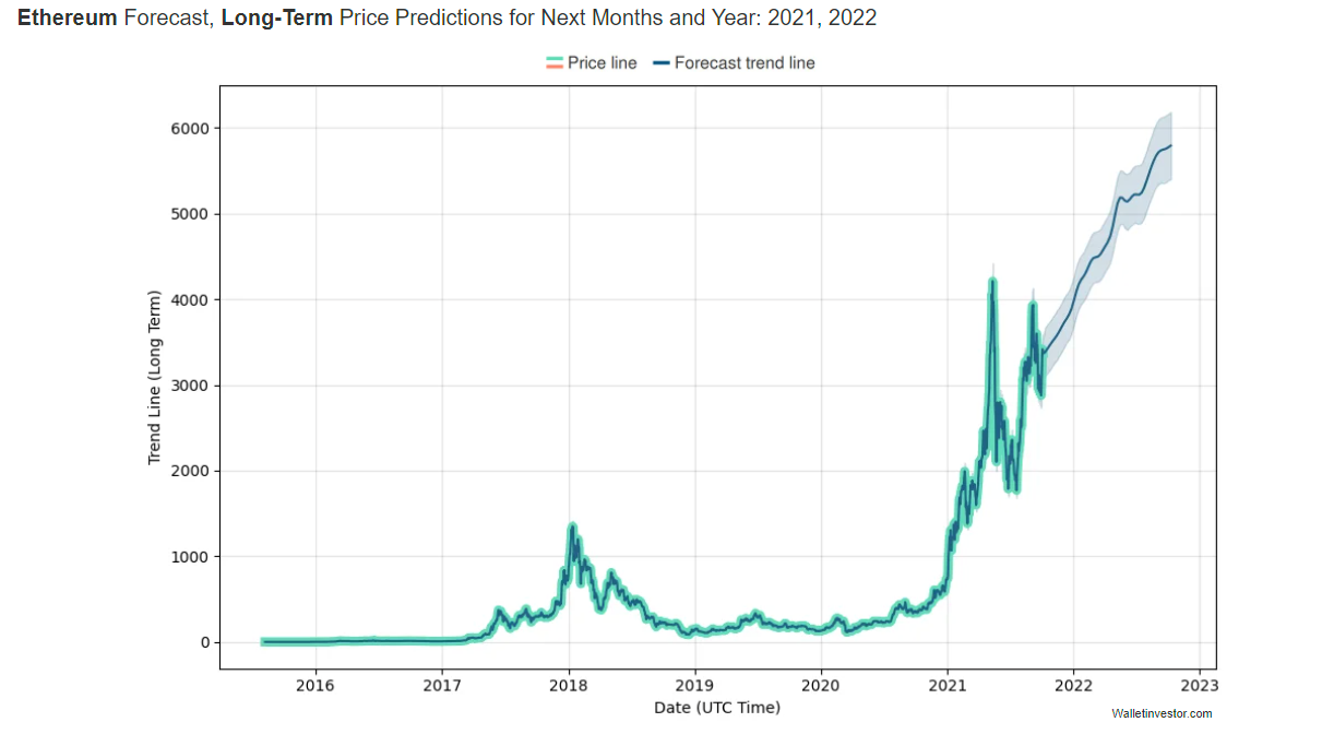 Ethereum (ETH) Price Prediction , , 