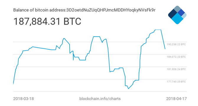 Million Bitcoins (BTC) to US Dollars (USD) - Currency Converter