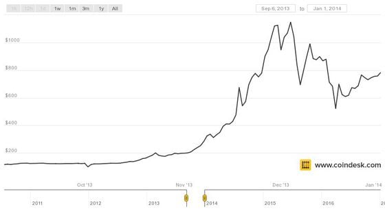 Bitcoin’s Price History ( – , $) - GlobalData